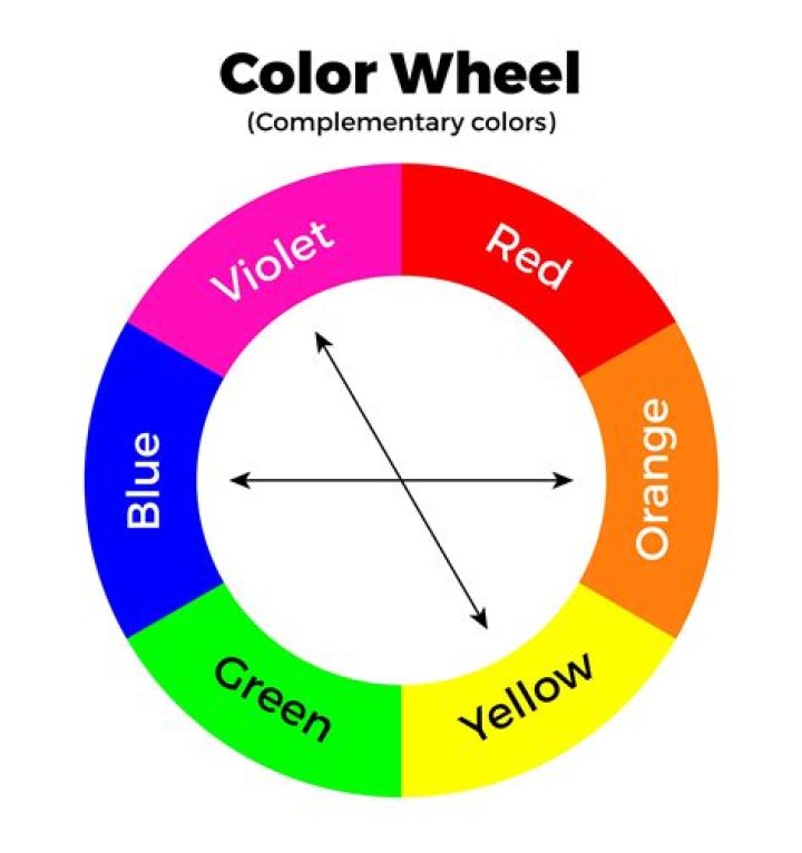 Are blue and yellow complementary colors?