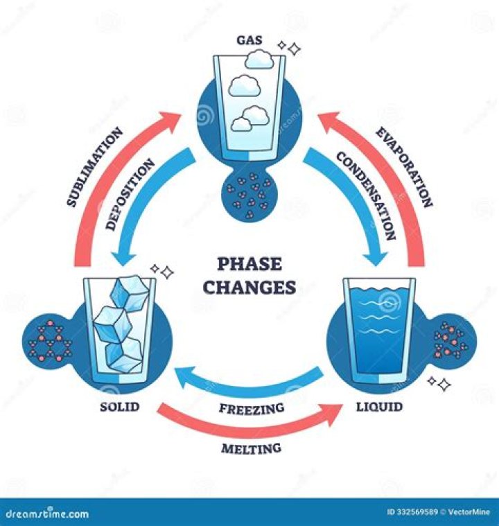 Are phase changes always physical changes?