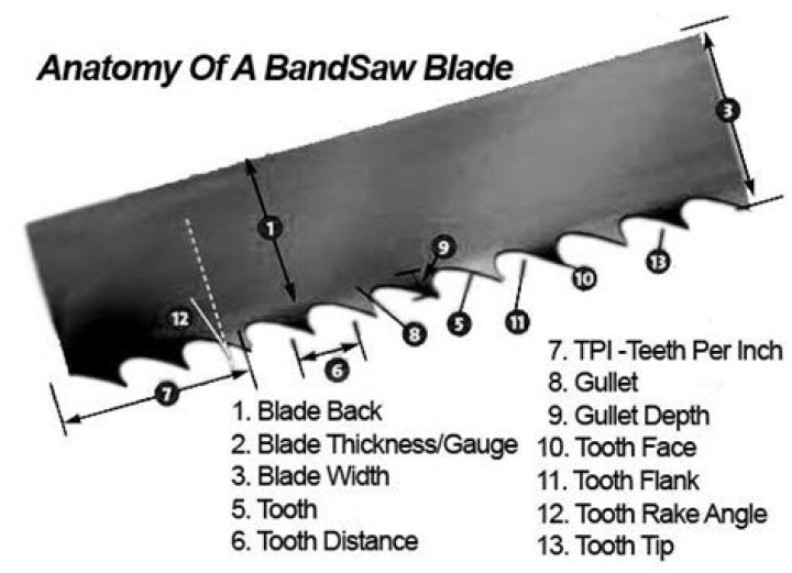 Can a bandsaw blade be sharpened?