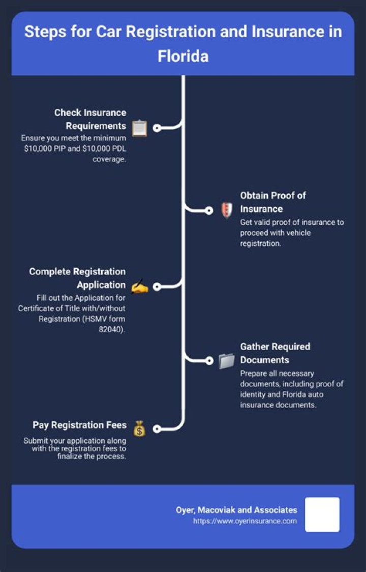 Can a non resident register a car in Florida?