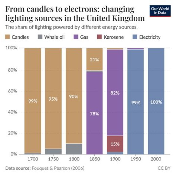 Can candles produce electricity?