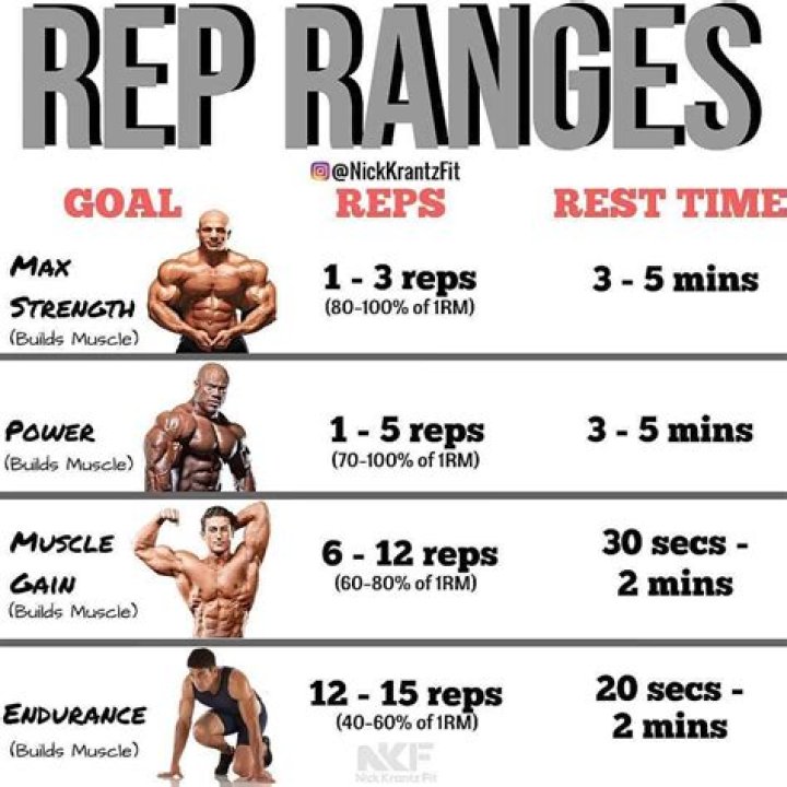 Can low reps build mass?