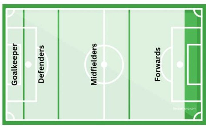 Can midfielders score in soccer?
