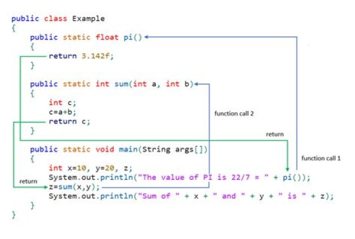 Can we declare main function private in Java?