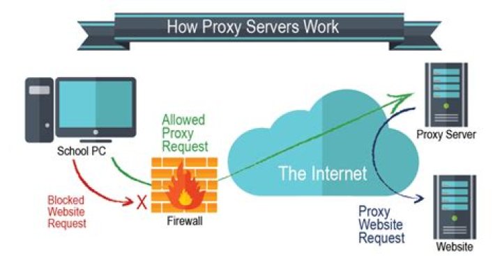 Can you be tracked using a proxy server?