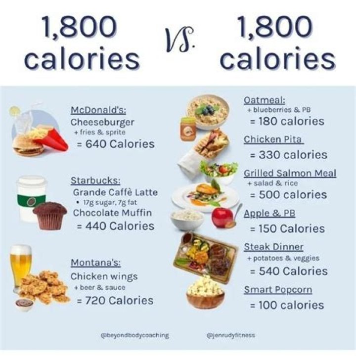Can you lose weight eating 1800 calories?