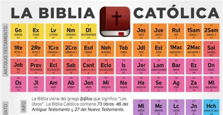 ¿Cuáles son los nombres del Antiguo Testamento de la Biblia?
