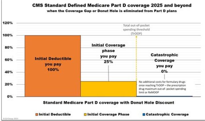 Do any Medicare Part D plans cover Shingrix?