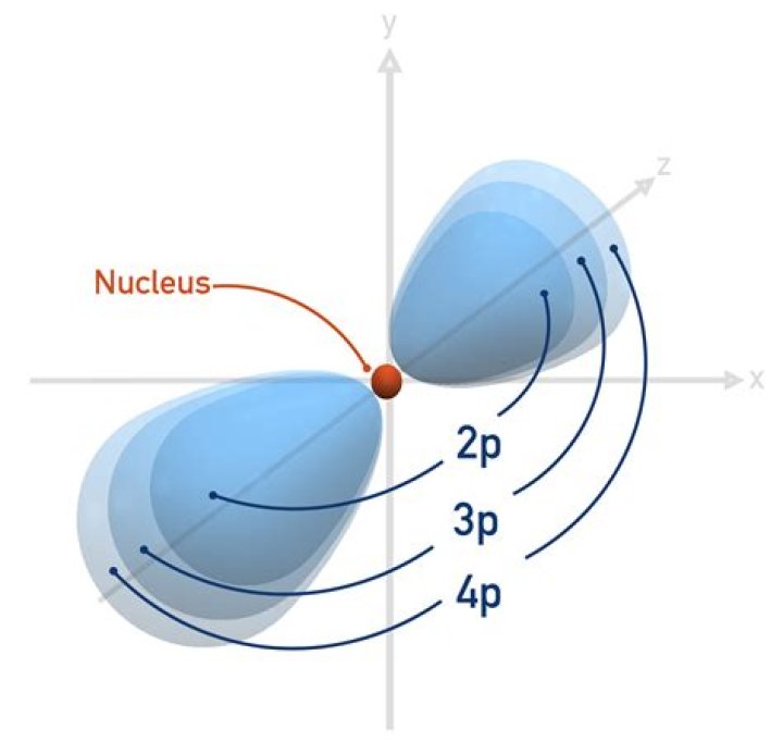 Do electrons really orbit the nucleus?
