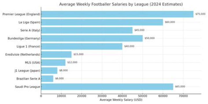 Do footballers get paid every week?