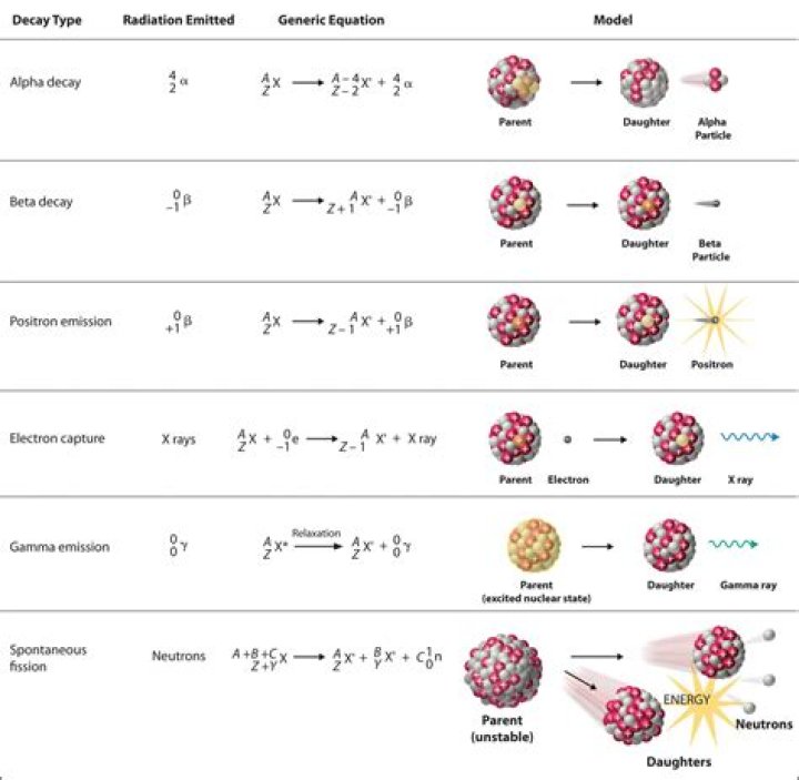 Do fusion reactions give off radiation?