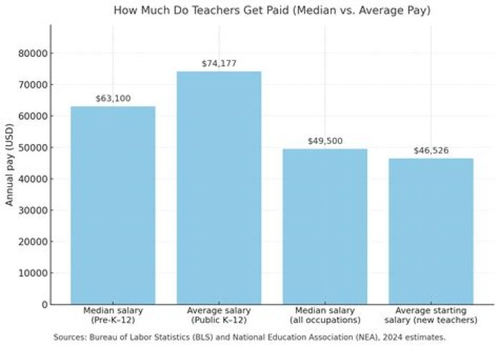 Do teachers get paid for professional development?