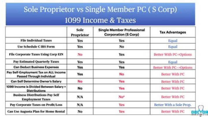 Do you send 1099 to sole proprietor?