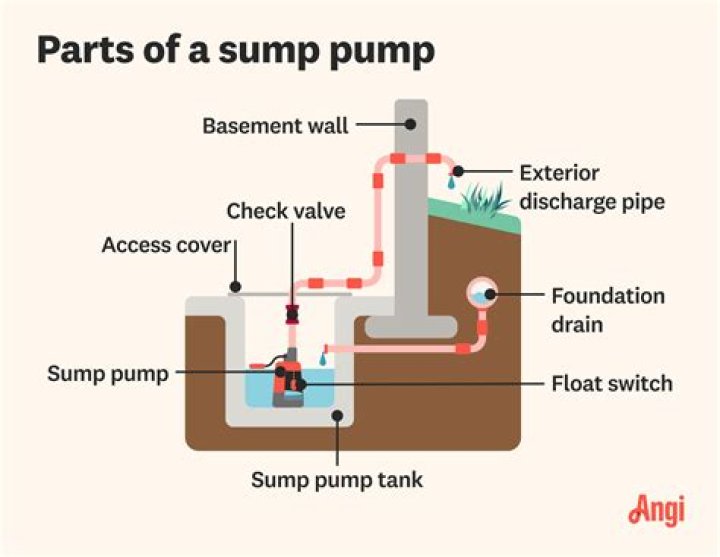 Does a sump pump need a weep hole?