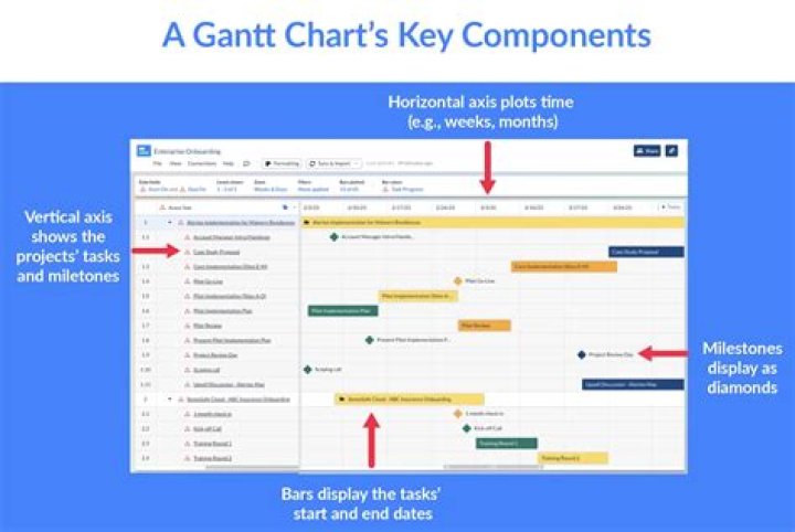 Does Asana do Gantt charts?