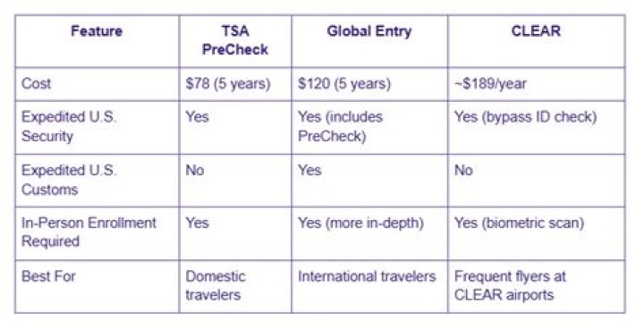 Does clear Get You TSA PreCheck?