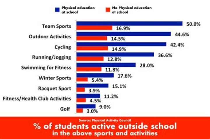 Does Middle School require physical education?