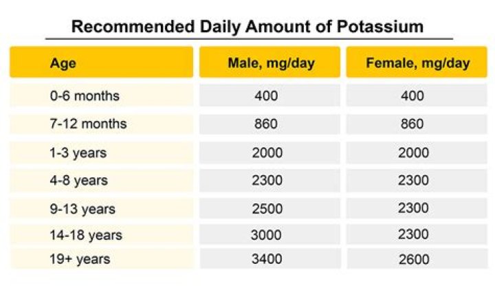 Does one a day have potassium?