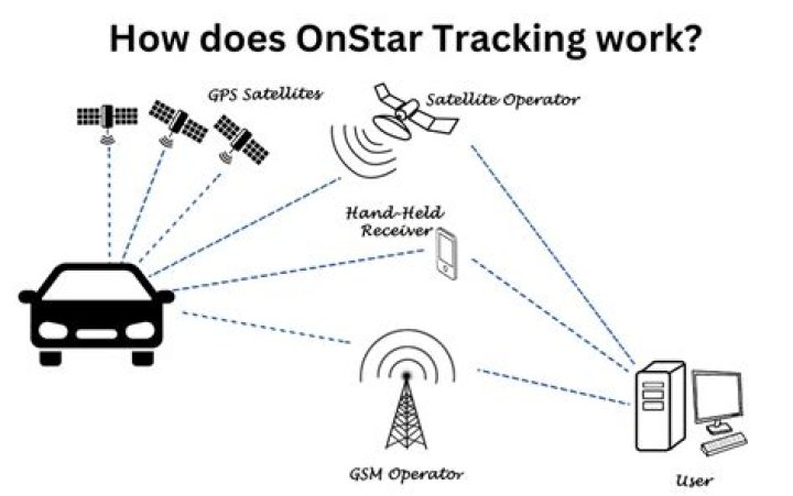 Does OnStar report mileage?