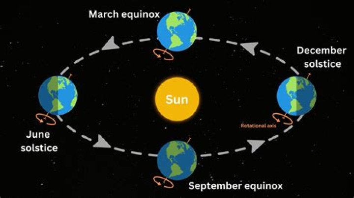 Does the sun move up and down?