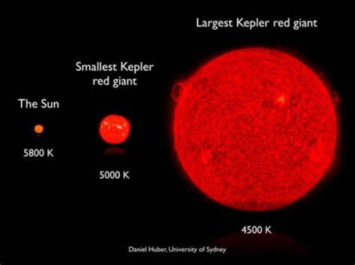 How big is a red supergiant?