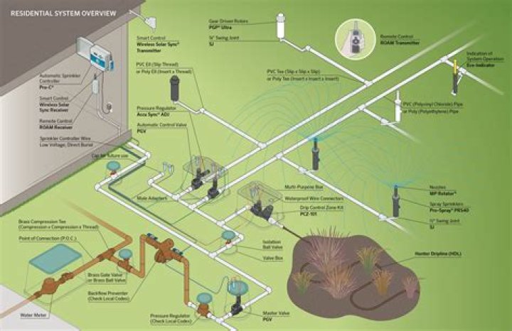How deep should I put my irrigation system?