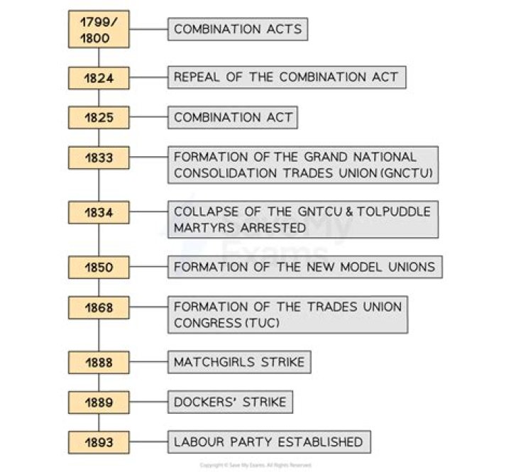How did the trade unions start?