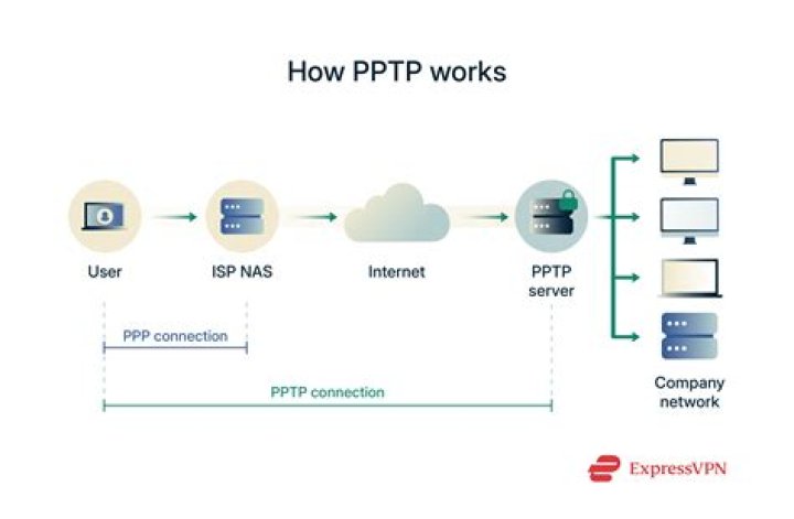 How do I access PPTP VPN?