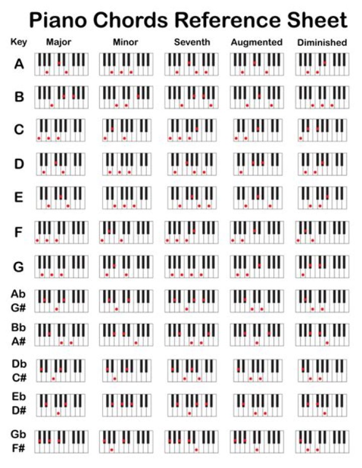 How do I learn piano chords?