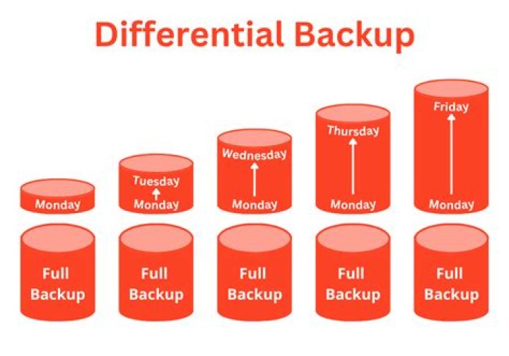 How do I restore a full backup differential?