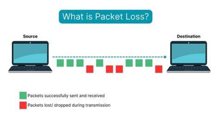 How do I test packet loss?