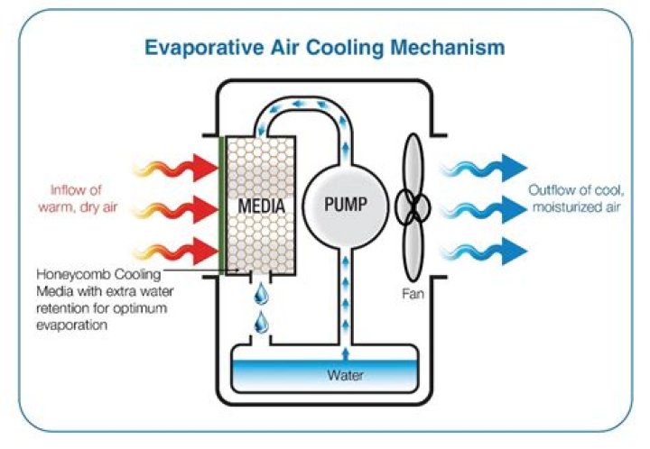 How do open air coolers work?