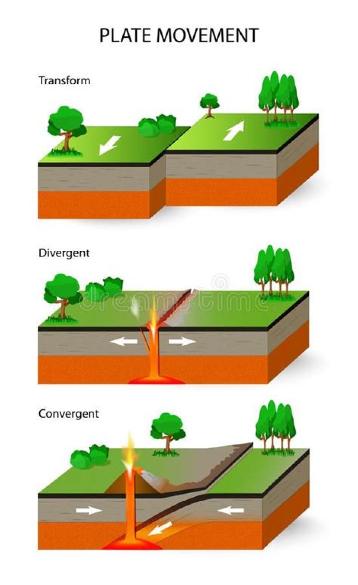 How do plates move at Transform plate boundaries?