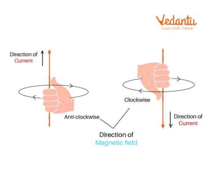 How do you apply a right hand thumb rule in a circular loop?