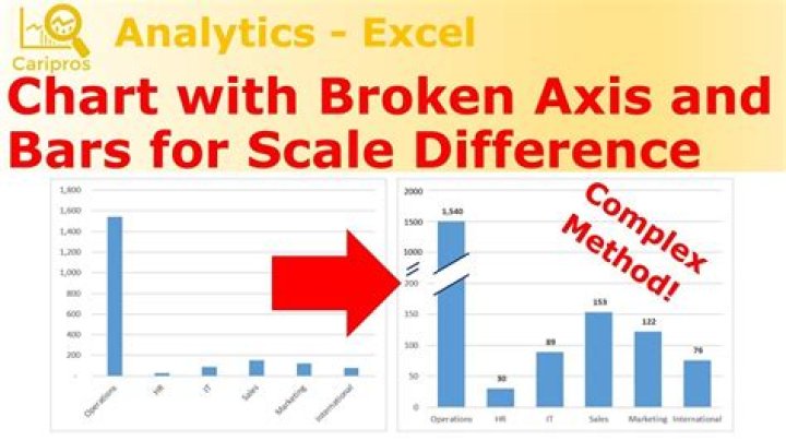 How do you break the y axis in Powerpoint?