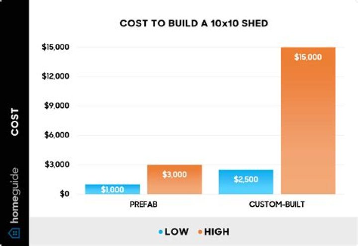 How do you calculate the cost to build a shed?