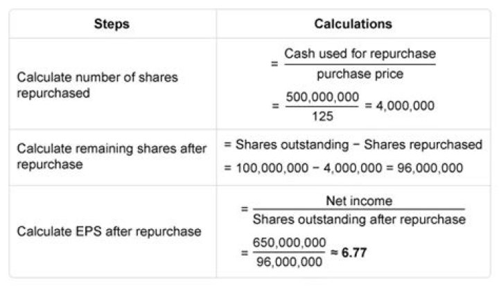 How do you calculate total paid for repurchase of shares?