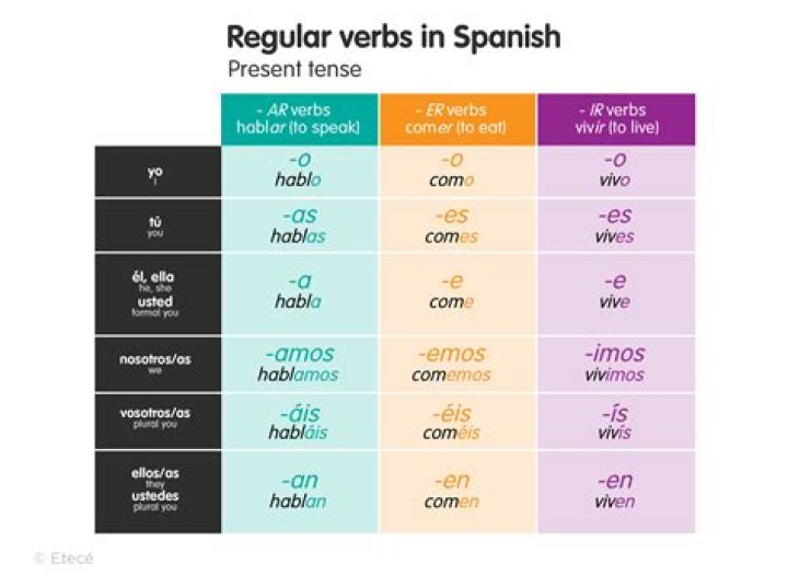How do you conjugate ER and IR verbs in Spanish?