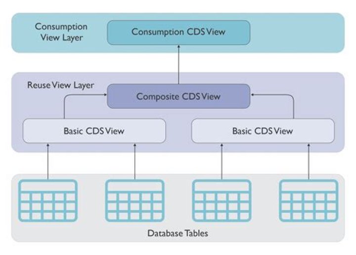 How do you create a CD view in SAP HANA?