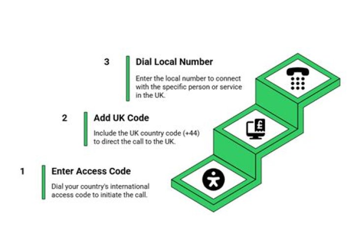 How do you dial a UK number from abroad?