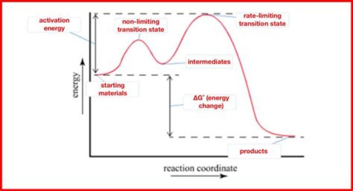 How do you draw an energy diagram for a reaction?