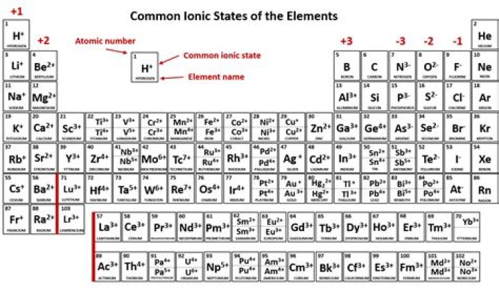 How do you find the ions of an element?
