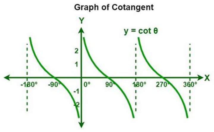 How do you graph Cotangent graphs?