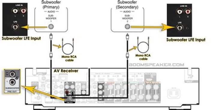 How do you hook up AV modulator?