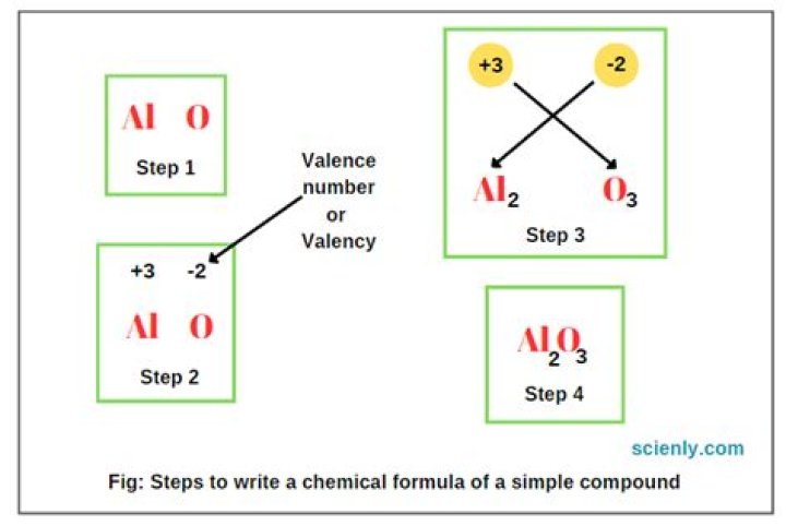 How do you name a chemical formula?