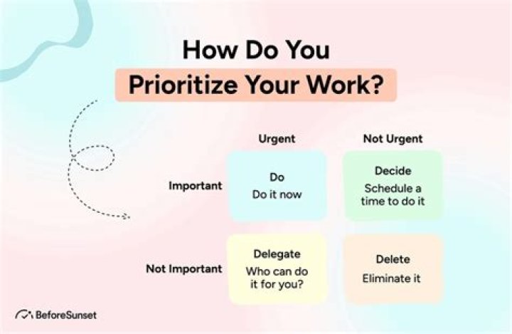 How do you Prioritise actions?