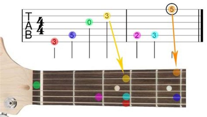 How do you read guitar number Notes?