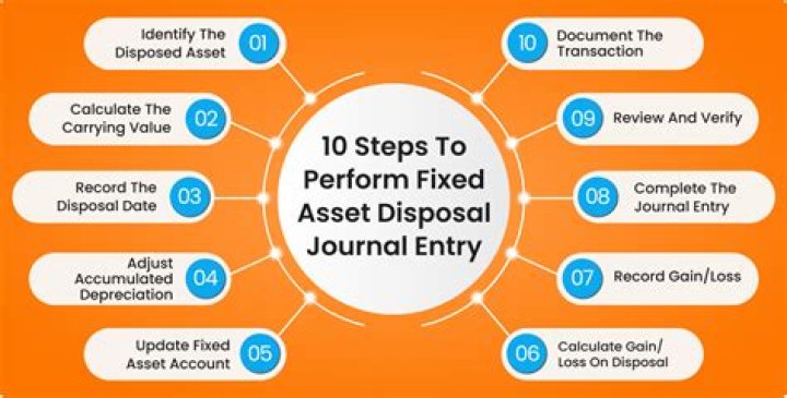 How do you record impairment of fixed assets?