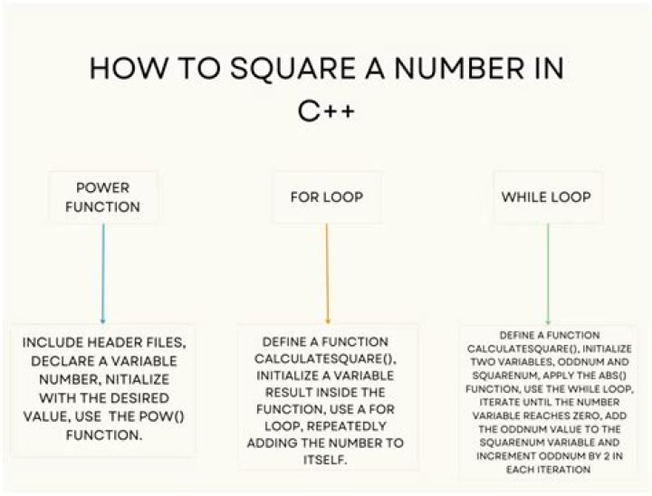 How do you square a number on a computer?