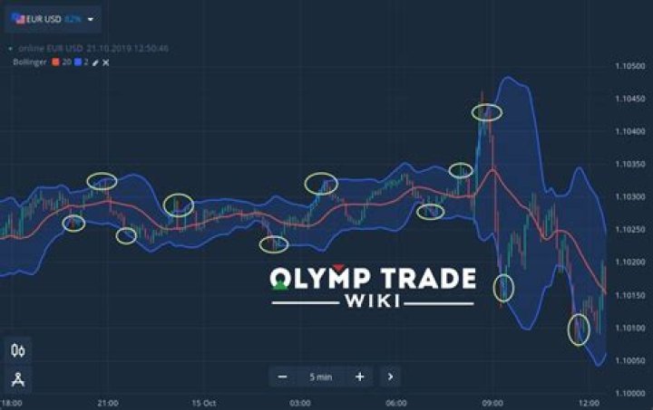 How do you successfully trade in Olymp trade?